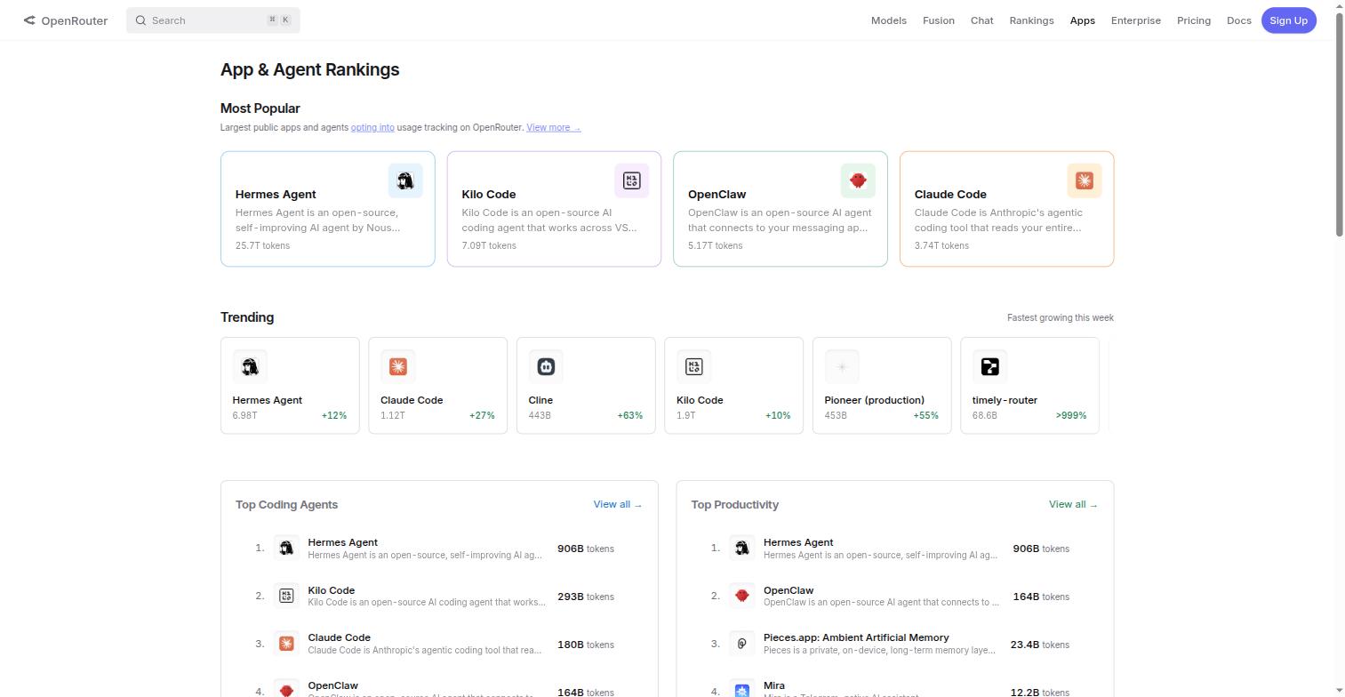 Hermes ranked number one on OpenRouter's most-popular list