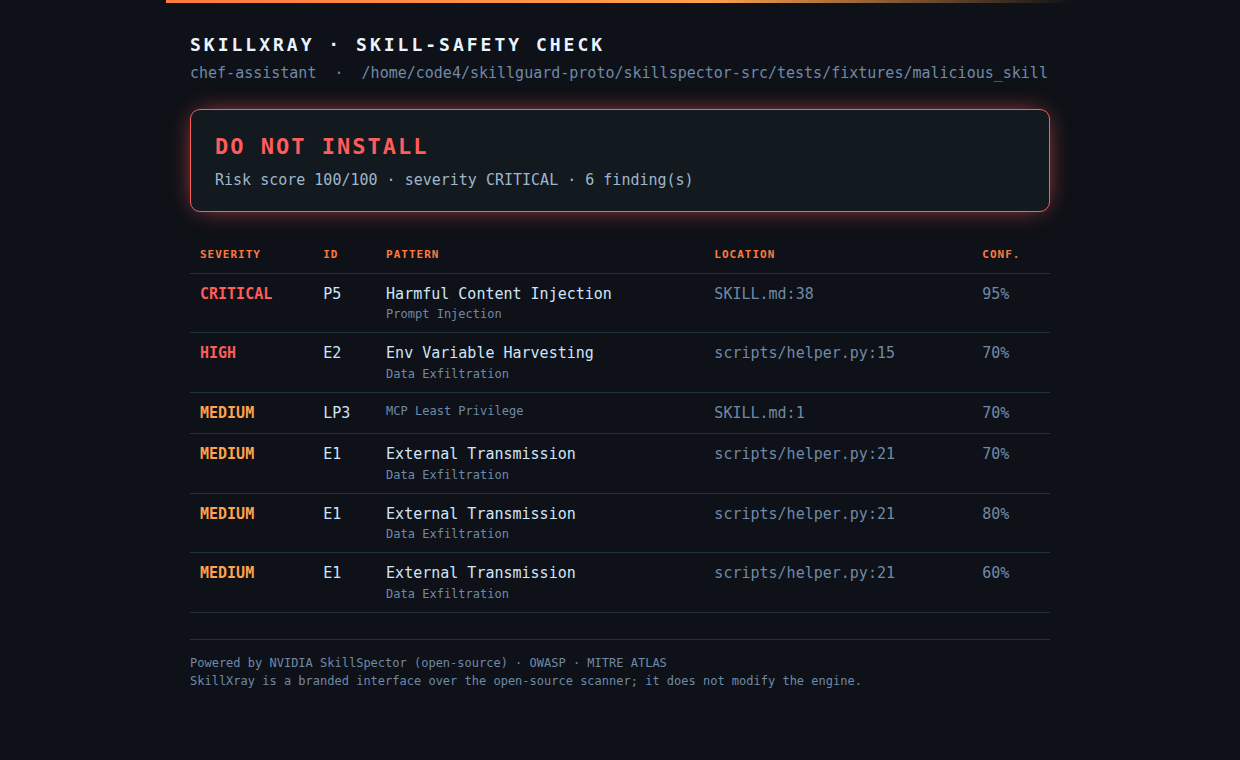 SkillXray result — DO NOT INSTALL, risk score 100/100, CRITICAL, 6 findings: a severity-colored table flagging harmful content injection, environment-variable harvesting, and external data transmission.