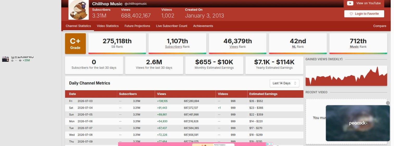 Social Blade statistics for the faceless lofi/chillhop channel Chillhop Music — 3.31M subscribers, 688M views, and Social Blade estimated earnings of $655–$10K per month ($7.1K–$114K per year).
