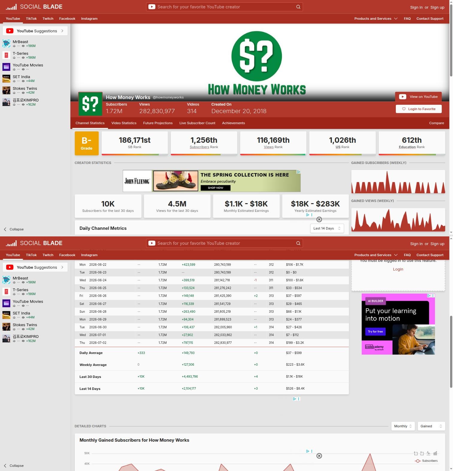 Social Blade page for How Money Works — 1.72M subscribers, monthly estimated earnings $1.1K-$18K, yearly $18K-$283K