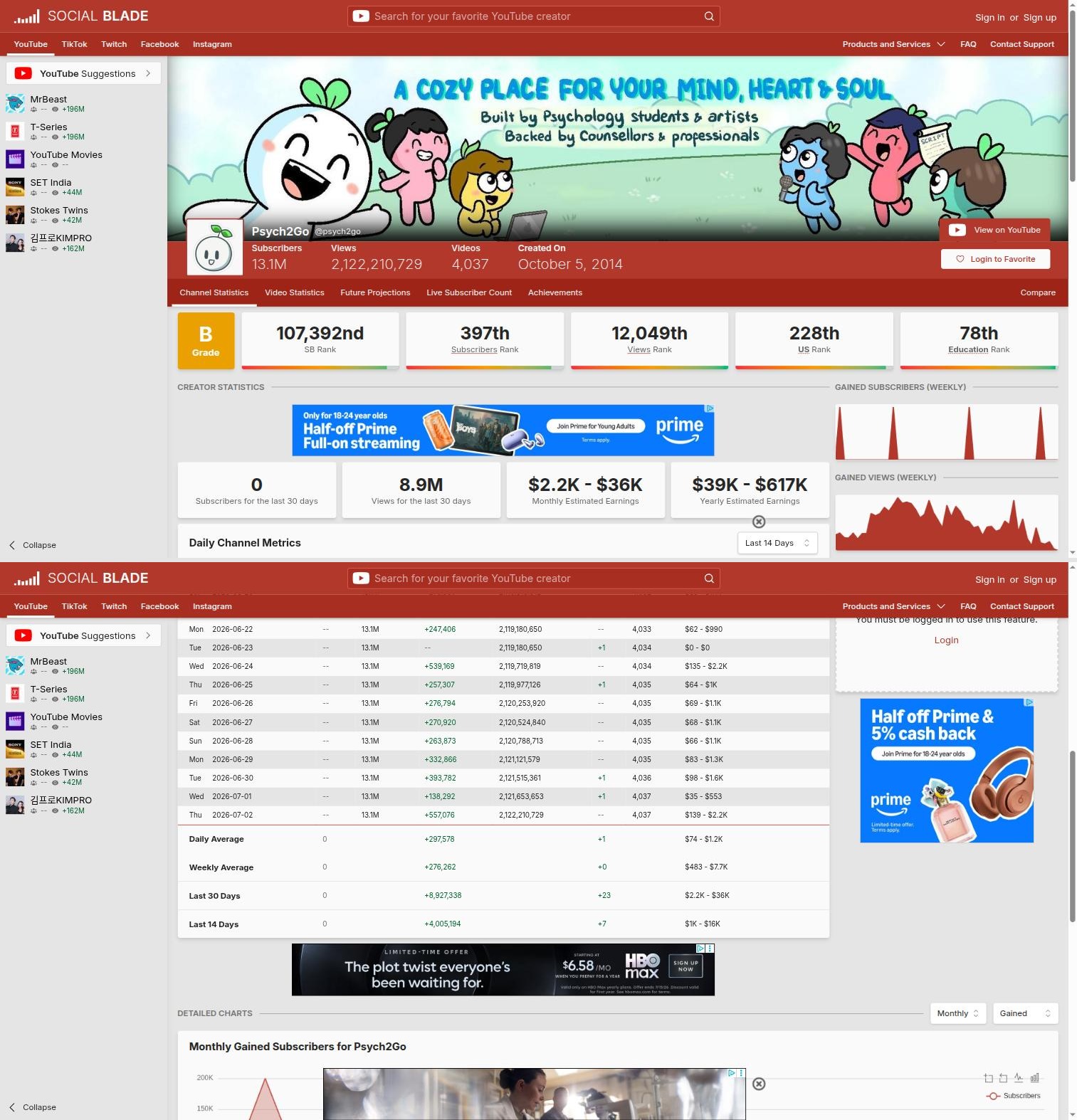 Social Blade page for Psych2Go — 13.1M subscribers, monthly estimated earnings $2.2K-$36K, yearly $39K-$617K